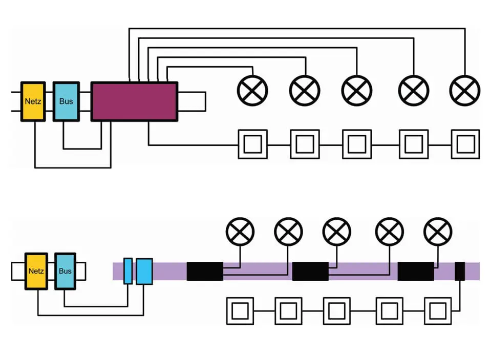Câble rond contre câble plat