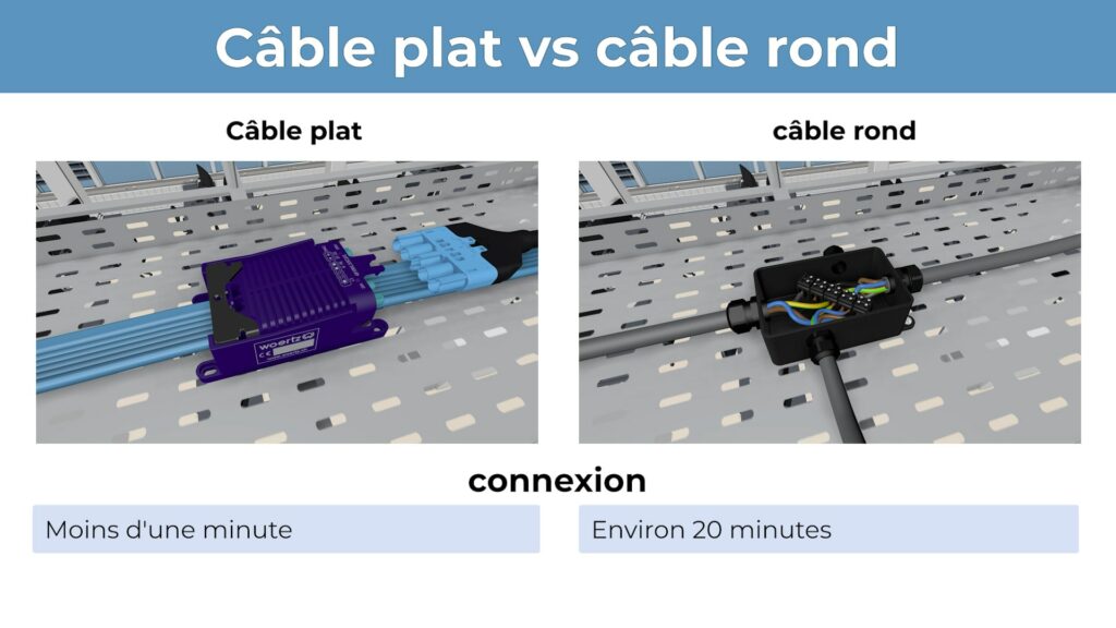 Câble plat vs câble rond : contact