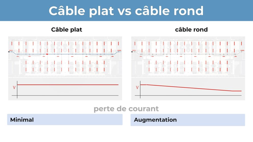 Câble plat vs câble rond : perte de courant