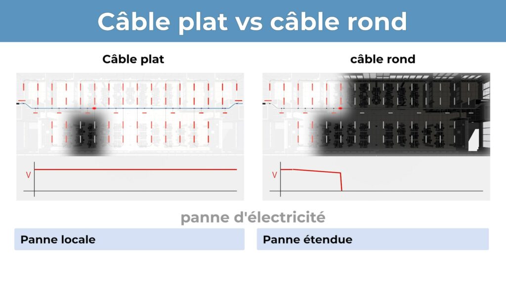 Câble plat vs câble rond : défaillance