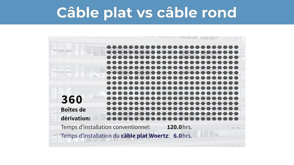 Câble plat vs câble rond : gain de temps